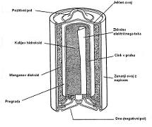 Zgradba alkalne baterije