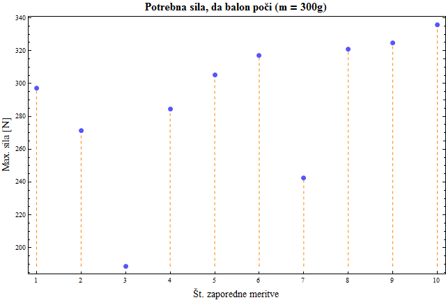 Graf: Potrebna sila, da balon poči (m = 400g)